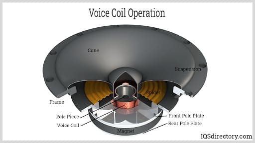 Voice Coil Operation
