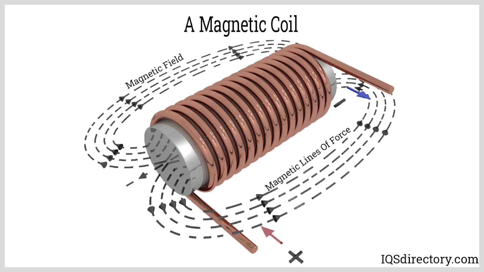 A Magnetic Coil