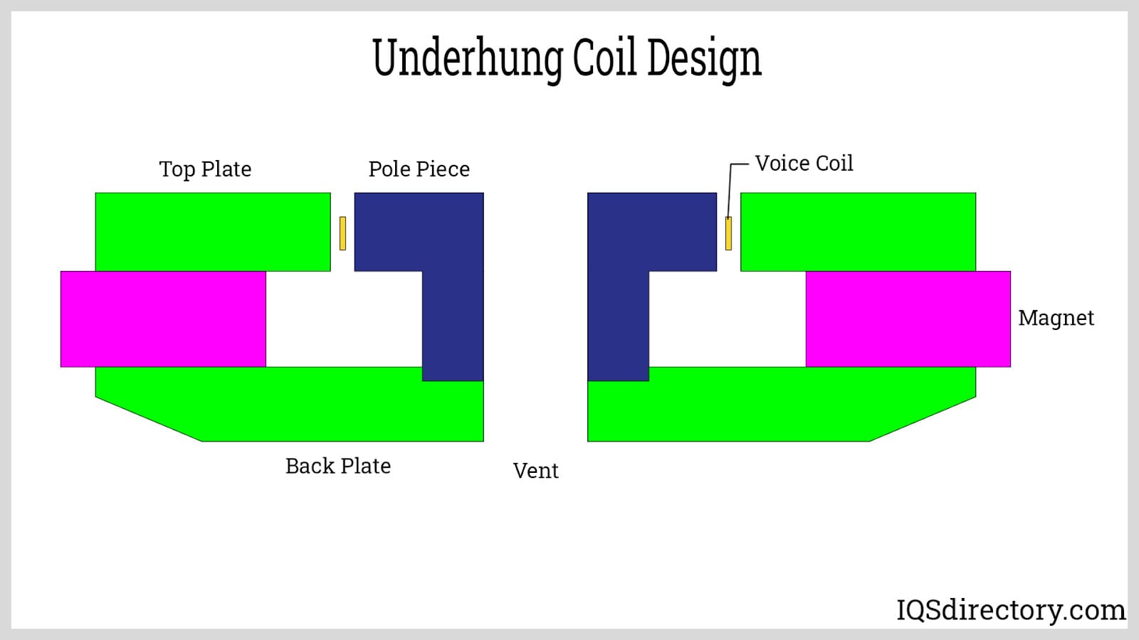 Underhung Coil Design