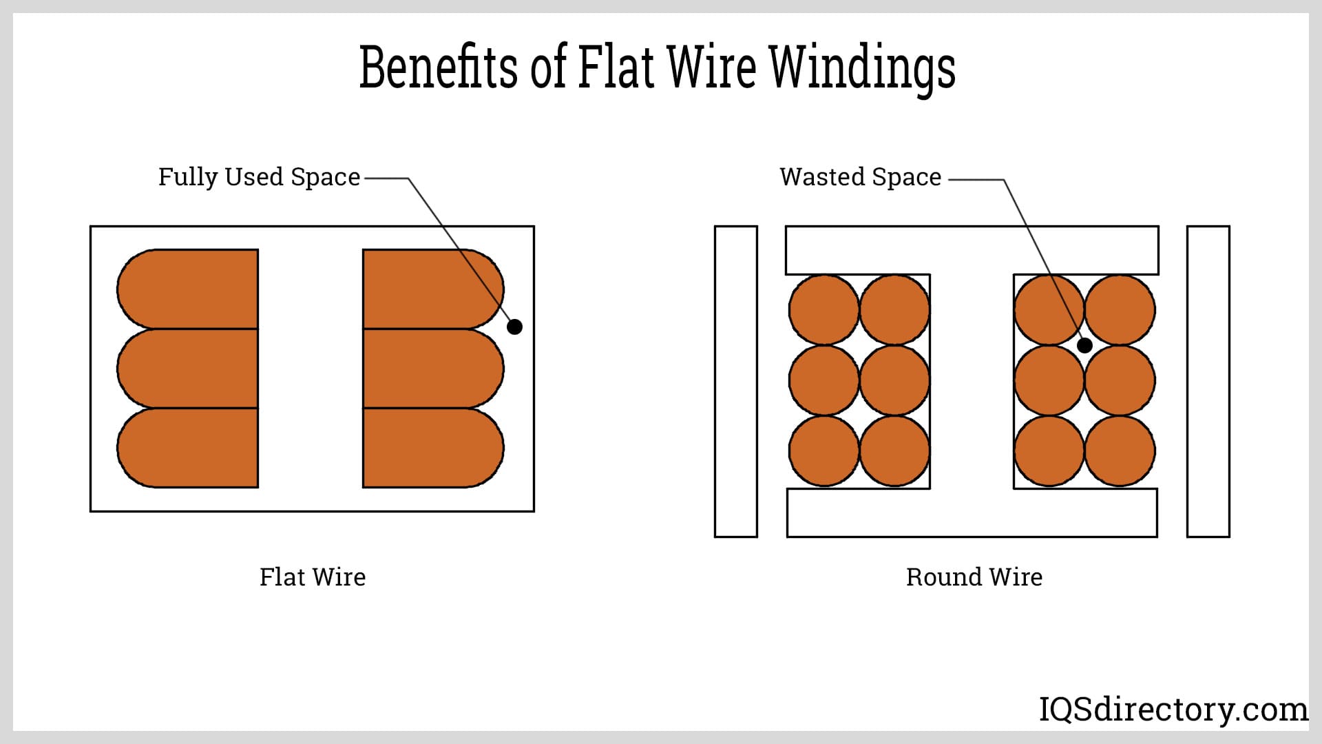 Benefits of Flat Wire Windings