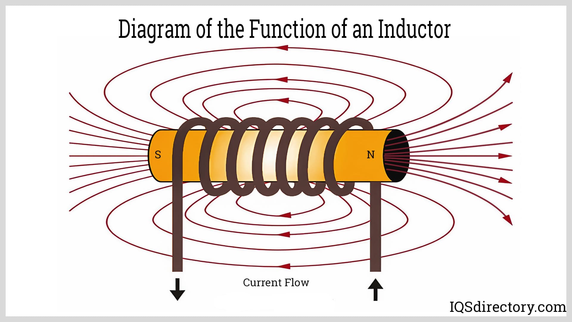 Diagram of the Function of an Inductor