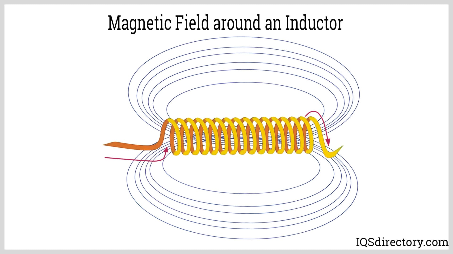Magnetic Field Around an Inductor